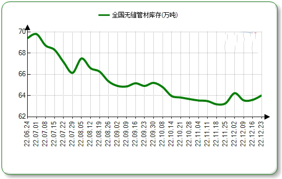丹东无缝钢管本周国内市场价格微涨